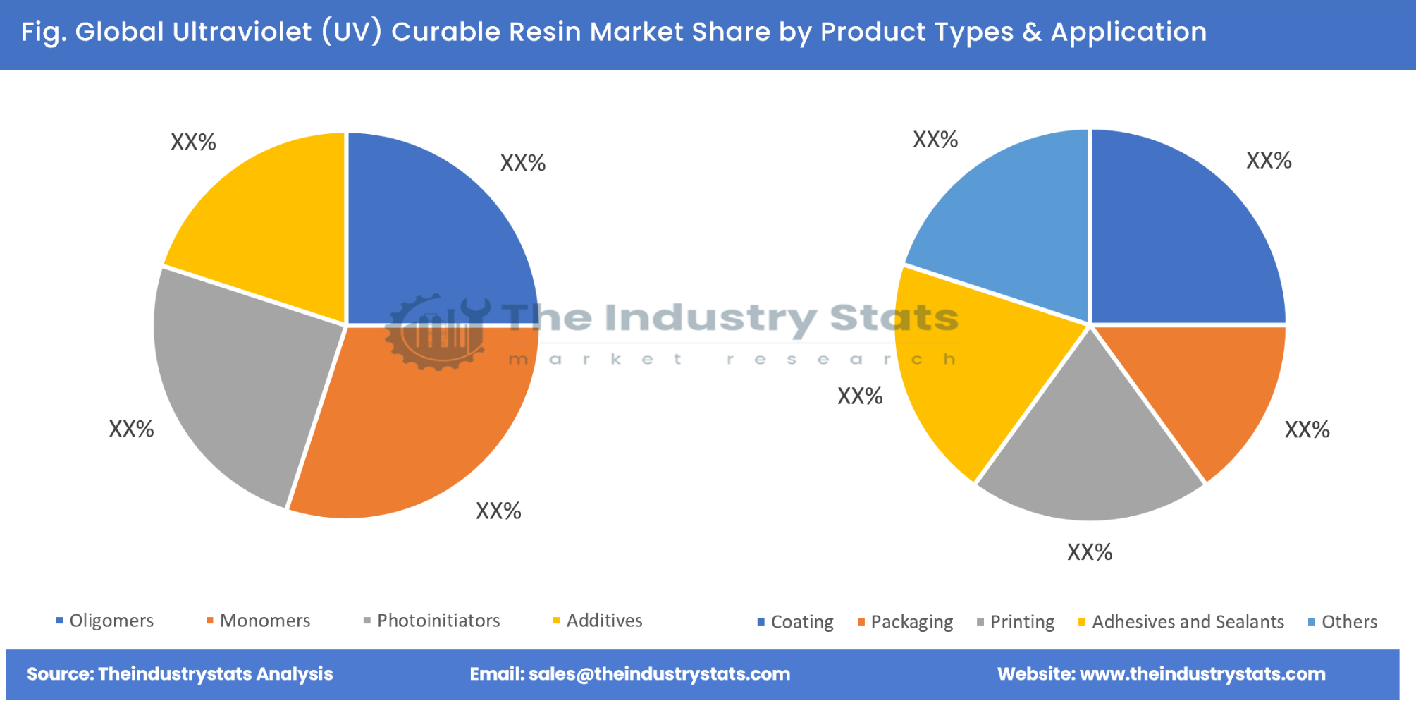 Ultraviolet (UV) Curable Resin Share by Product Types & Application